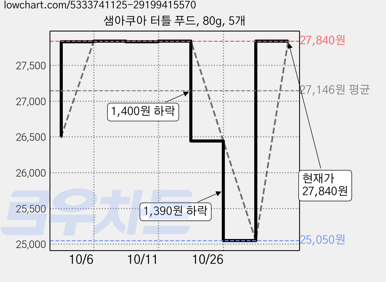 샘아쿠아 터틀 푸드, 80g, 5개 가격 변동 차트, 현재가 27,840원, 관측 최저가 25,050원