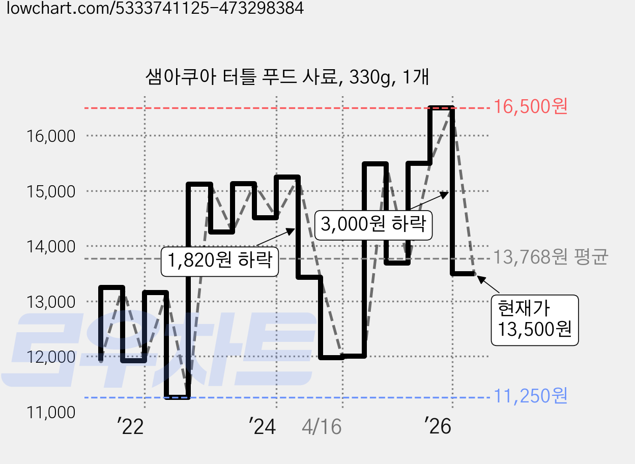샘아쿠아 터틀 푸드 사료, 330g, 1개 가격 변동 차트, 현재가 13,500원, 관측 최저가 11,170원