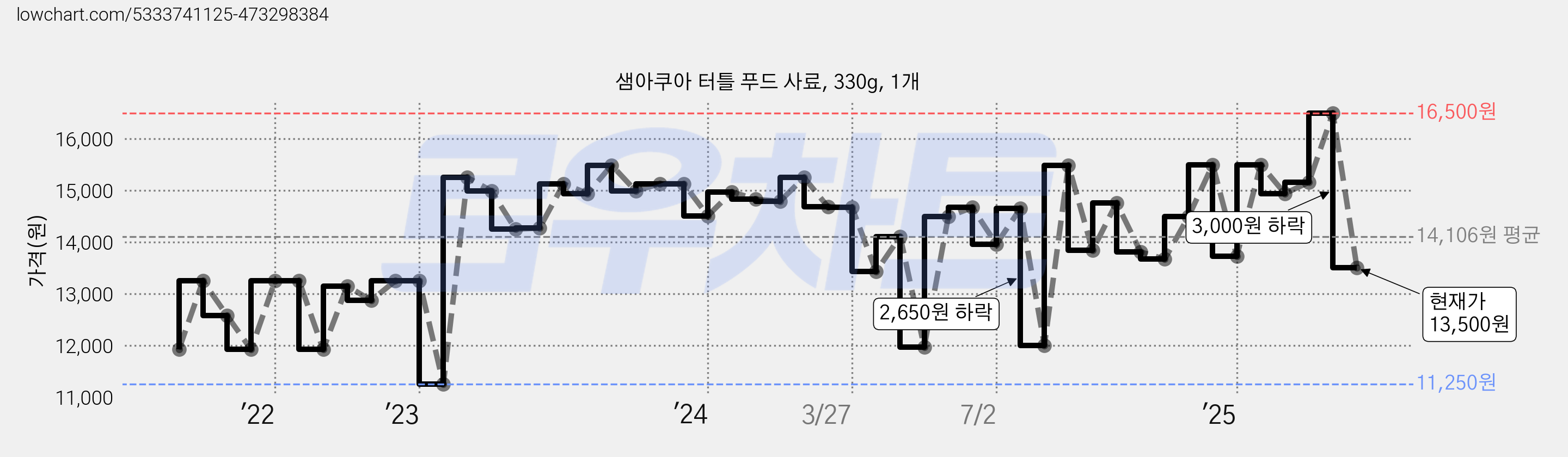 샘아쿠아 터틀 푸드 사료, 330g, 1개 가격 변동 차트, 현재가 13,500원, 관측 최저가 11,170원