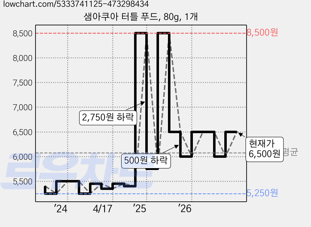 샘아쿠아 터틀 푸드, 80g, 1개 가격 변동 차트, 현재가 6,500원, 관측 최저가 5,000원