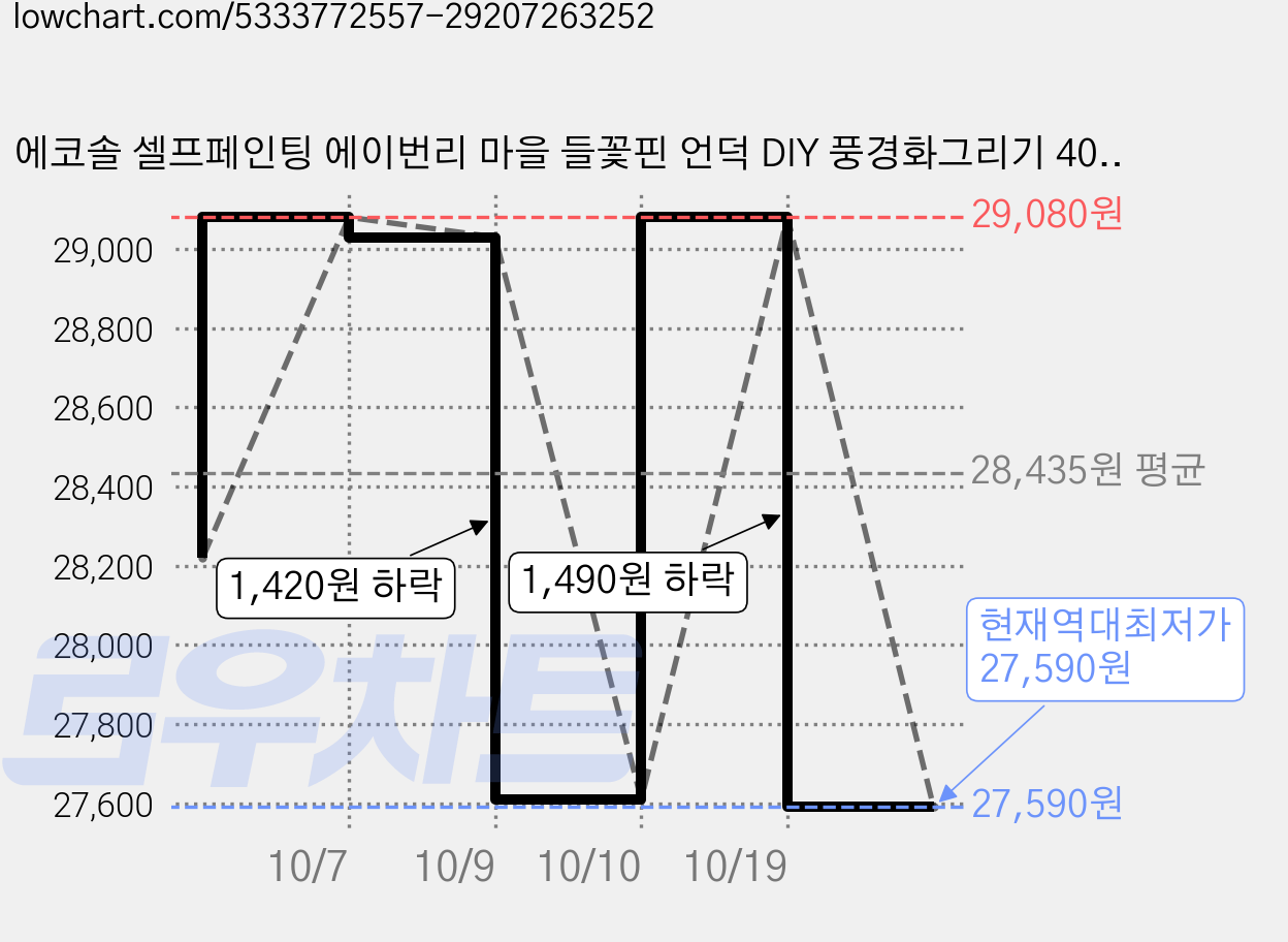 에코솔 셀프페인팅 에이번리 마을 들꽃핀 언덕 DIY 풍경화그리기 40 x 50 cm, 28색, 2개 가격 변동 차트, 현재가 27,590원, 역대최저가
