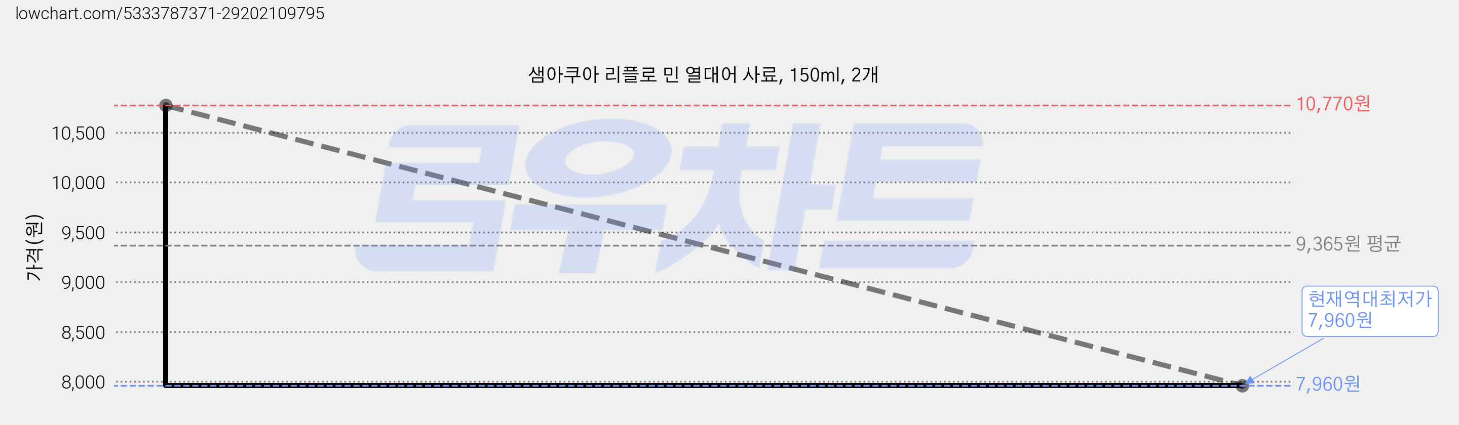 샘아쿠아 리플로 민 열대어 사료, 150ml, 2개 가격 변동 차트, 현재가 7,960원, 역대최저가