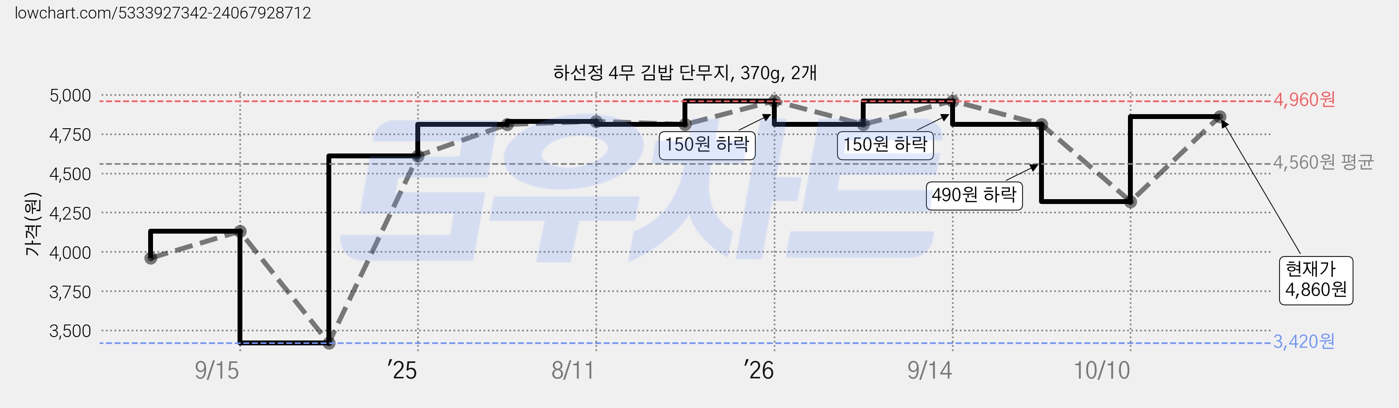 하선정 4무 김밥 단무지, 370g, 2개 가격 변동 차트, 현재가 3,250원, 역대최저가