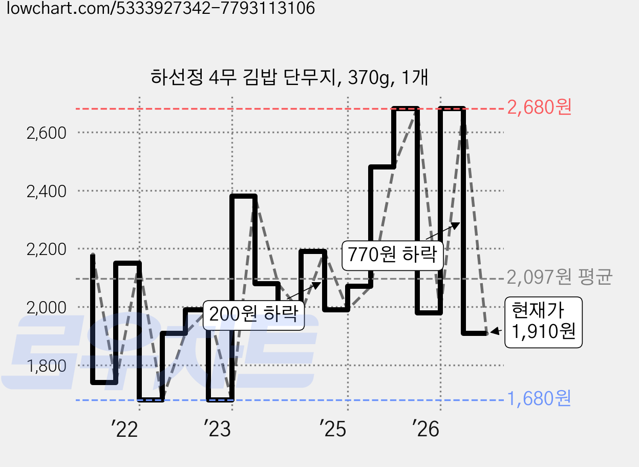 하선정 4무 김밥 단무지, 370g, 1개 가격 변동 차트, 현재가 1,910원, 관측 최저가 1,680원