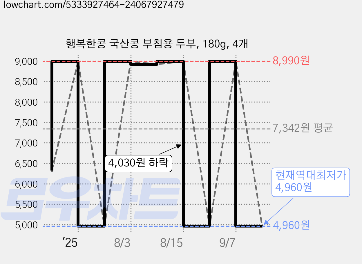행복한콩 국산콩 부침용 두부, 180g, 4개 가격 변동 차트, 현재가 4,960원, 역대최저가