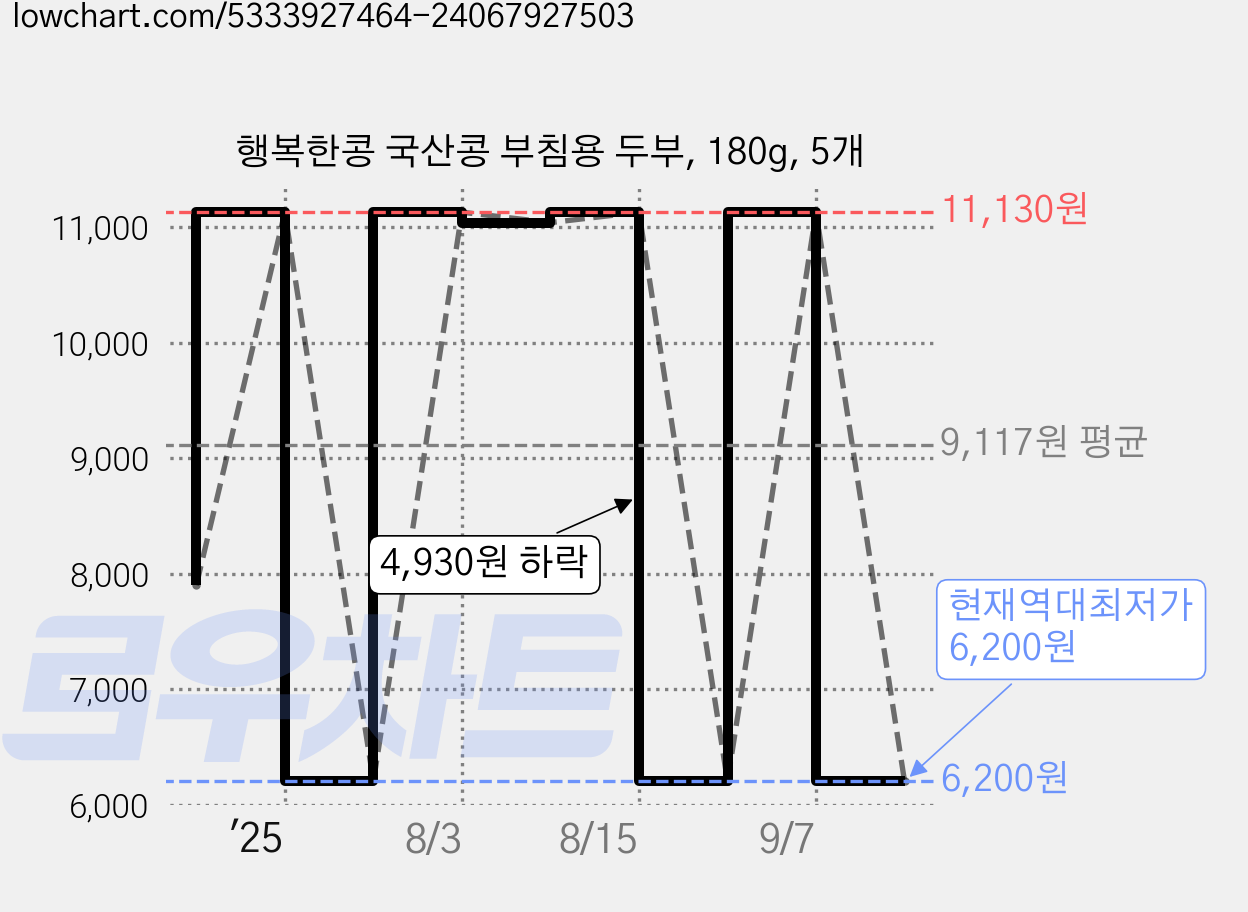 행복한콩 국산콩 부침용 두부, 180g, 5개 가격 변동 차트, 현재가 6,200원, 역대최저가