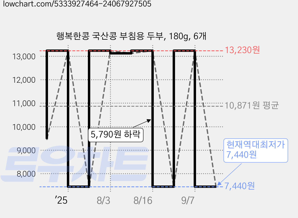 행복한콩 국산콩 부침용 두부, 180g, 6개 가격 변동 차트, 현재가 7,440원, 역대최저가
