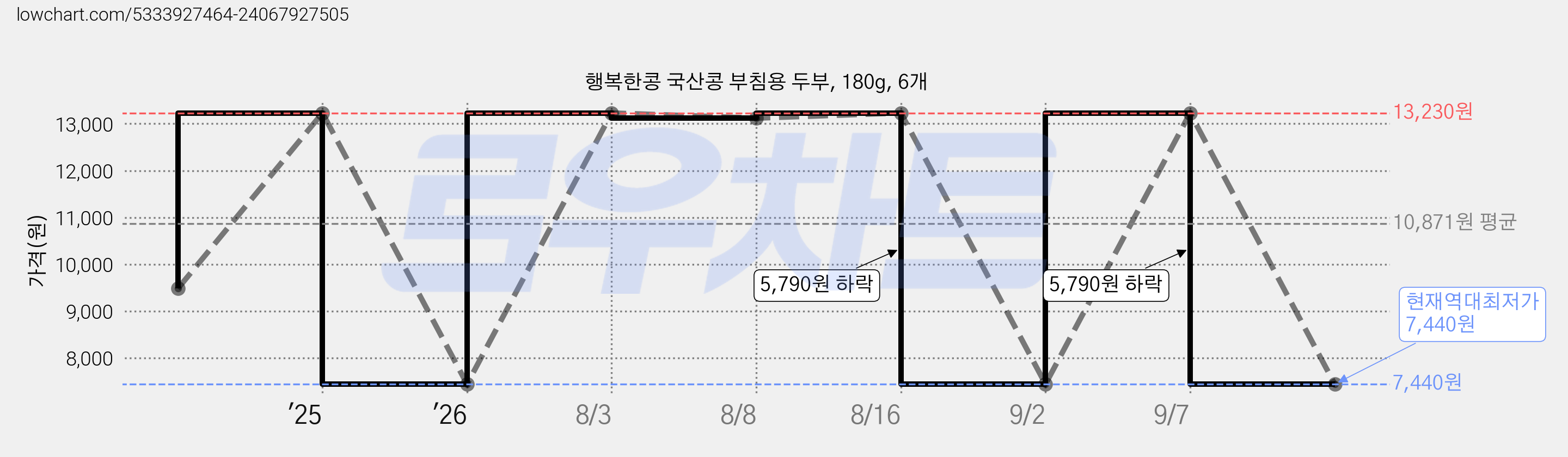 행복한콩 국산콩 부침용 두부, 180g, 6개 가격 변동 차트, 현재가 7,440원, 역대최저가