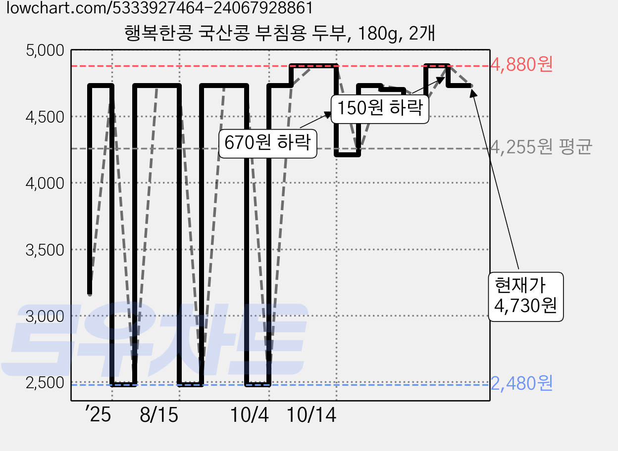 행복한콩 국산콩 부침용 두부, 180g, 2개 가격 변동 차트, 현재가 4,730원, 관측 최저가 2,480원