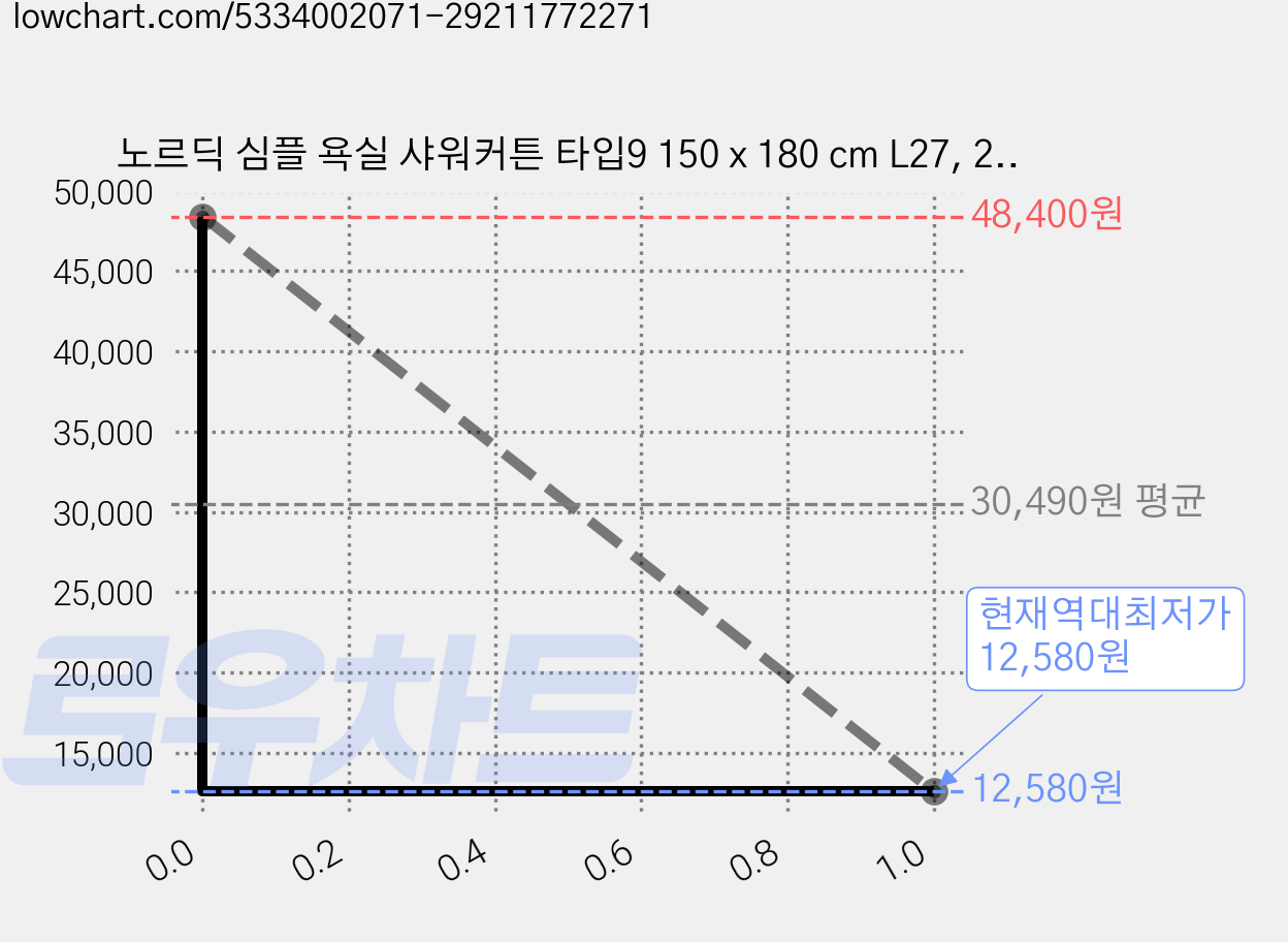 노르딕 심플 욕실 샤워커튼 타입9 150 x 180 cm L27, 2개 가격 변동 차트, 현재가 12,580원, 역대최저가