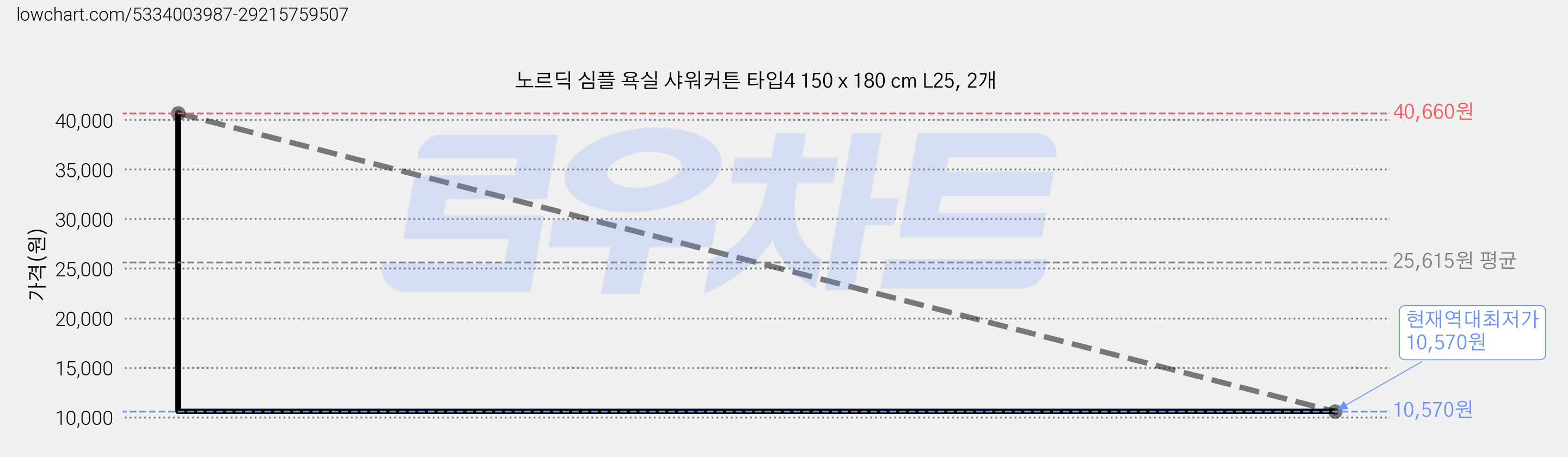 노르딕 심플 욕실 샤워커튼 타입4 150 x 180 cm L25, 2개 가격 변동 차트, 현재가 10,570원, 역대최저가