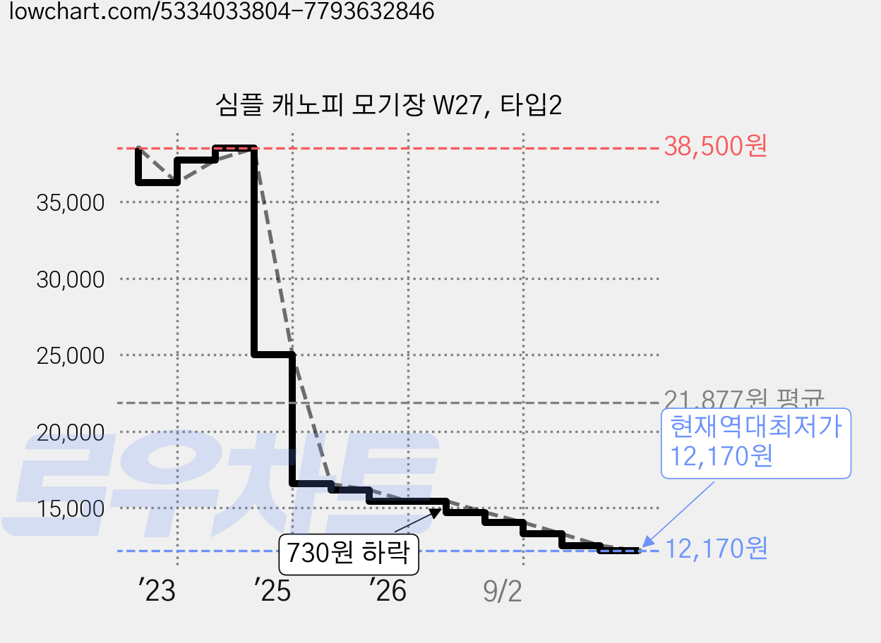 심플 캐노피 모기장 W27, 타입2 가격 변동 차트, 현재가 12,170원, 역대최저가