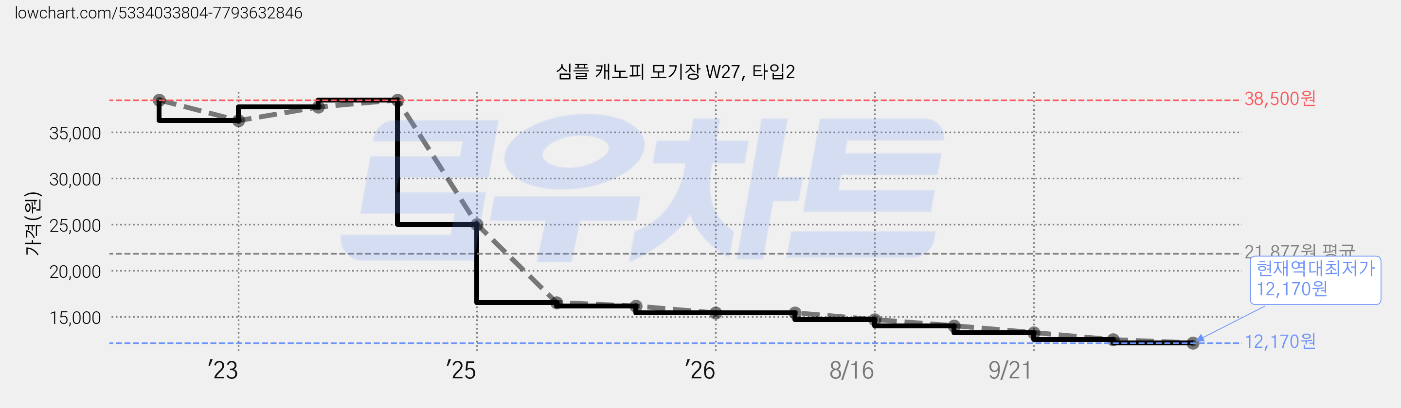 심플 캐노피 모기장 W27, 타입2 가격 변동 차트, 현재가 12,170원, 역대최저가
