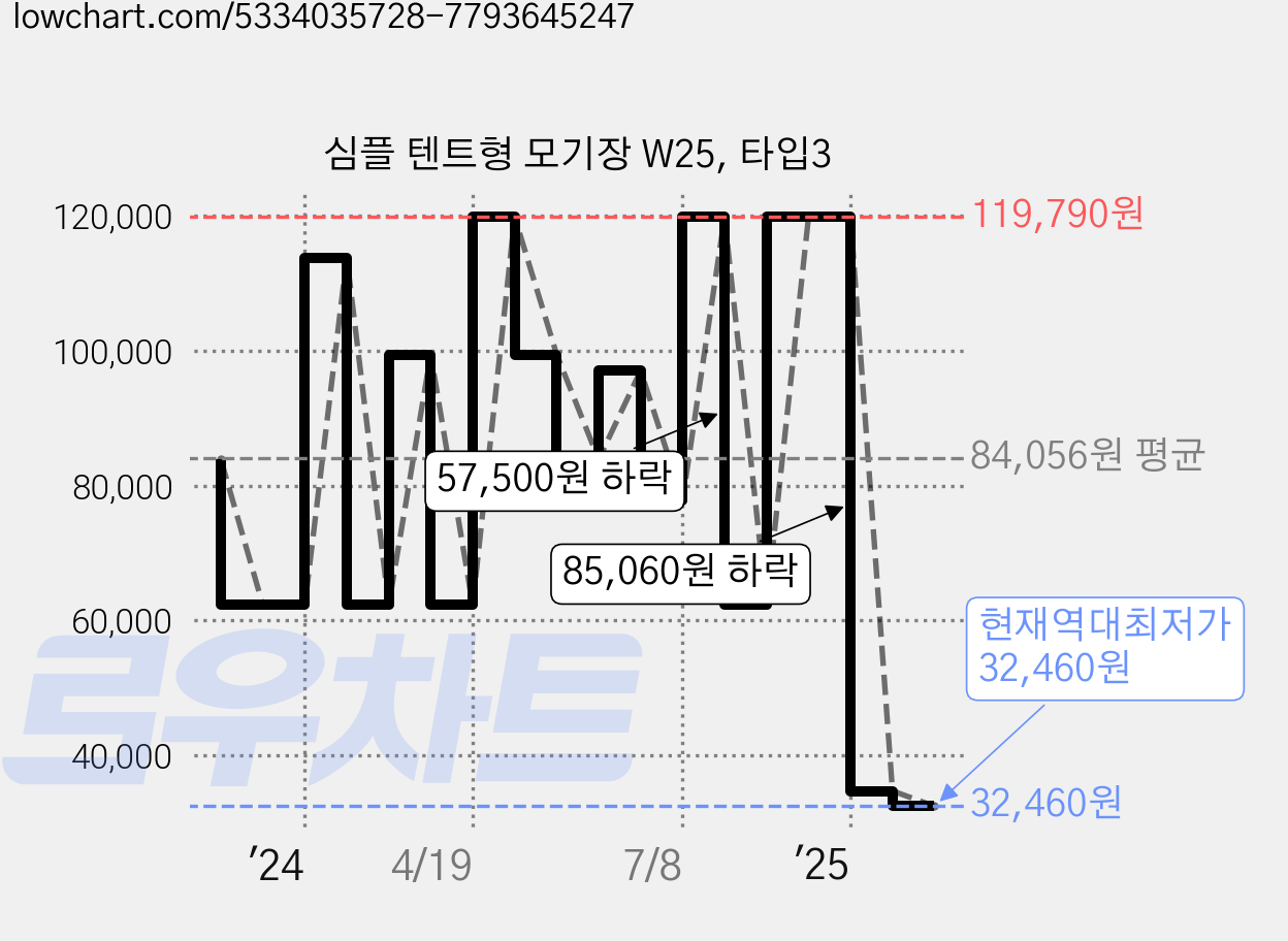 심플 텐트형 모기장 W25, 타입3 가격 변동 차트, 현재가 32,460원, 역대최저가