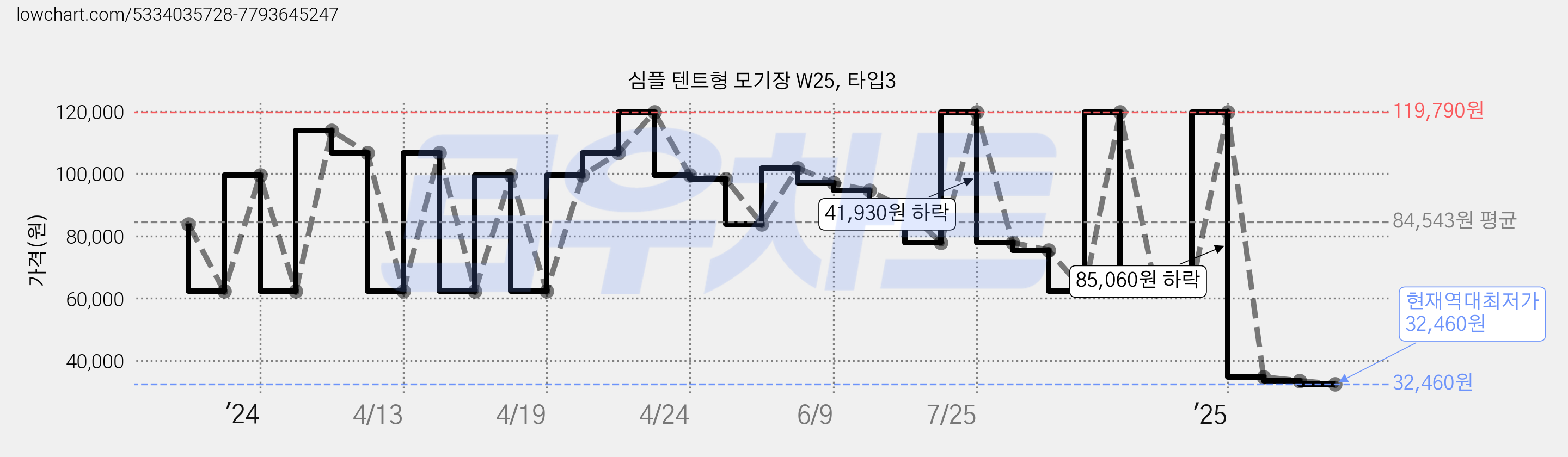 심플 텐트형 모기장 W25, 타입3 가격 변동 차트, 현재가 32,460원, 역대최저가