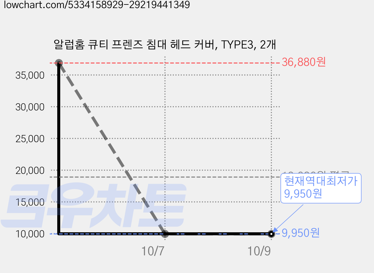 알럽홈 큐티 프렌즈 침대 헤드 커버, TYPE3, 2개 가격 변동 차트, 현재가 9,950원, 역대최저가