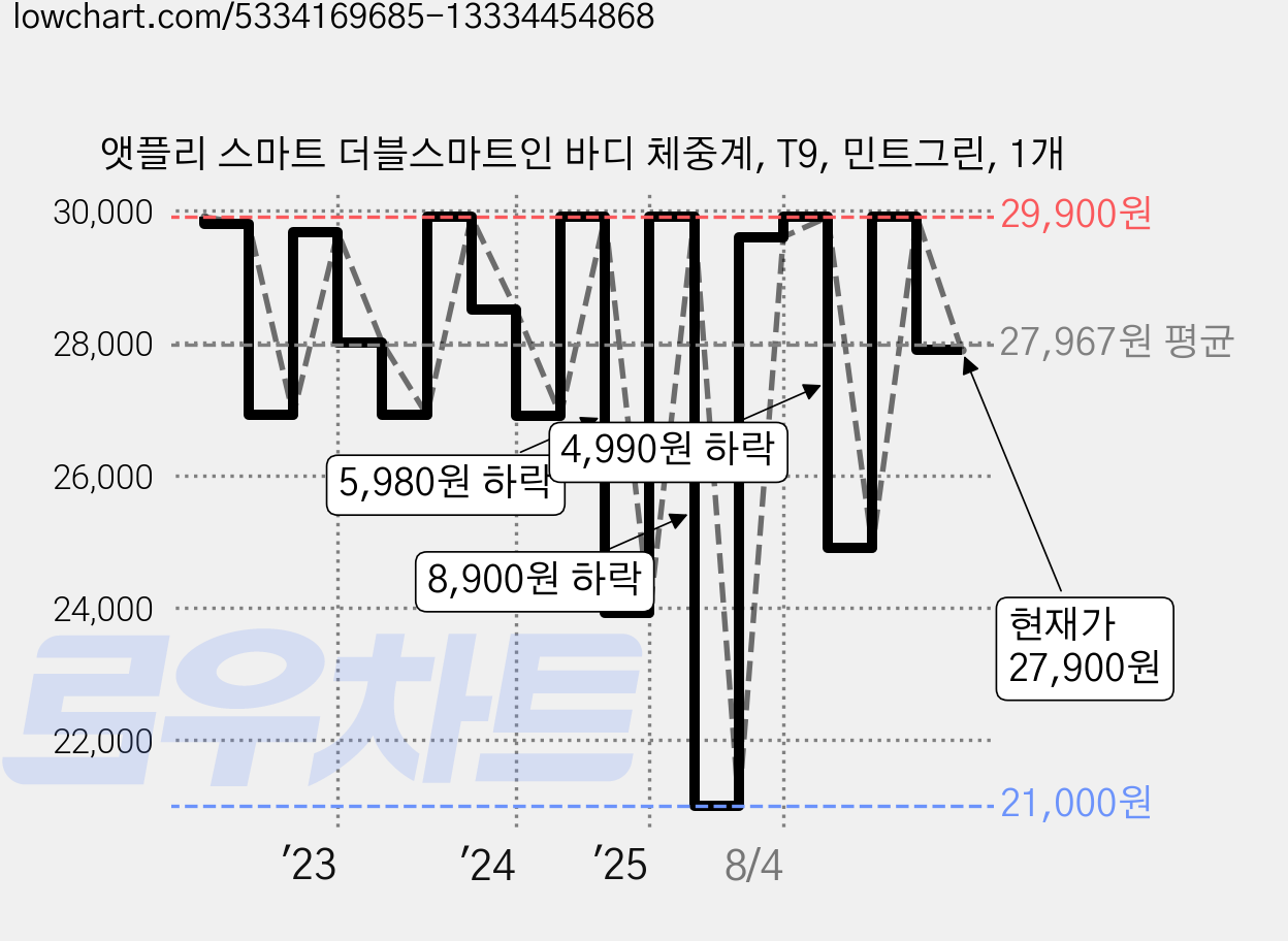 앳플리 스마트 더블스마트인 바디 체중계, T9, 민트그린, 1개 가격 변동 차트, 현재가 27,900원, 관측 최저가 21,000원