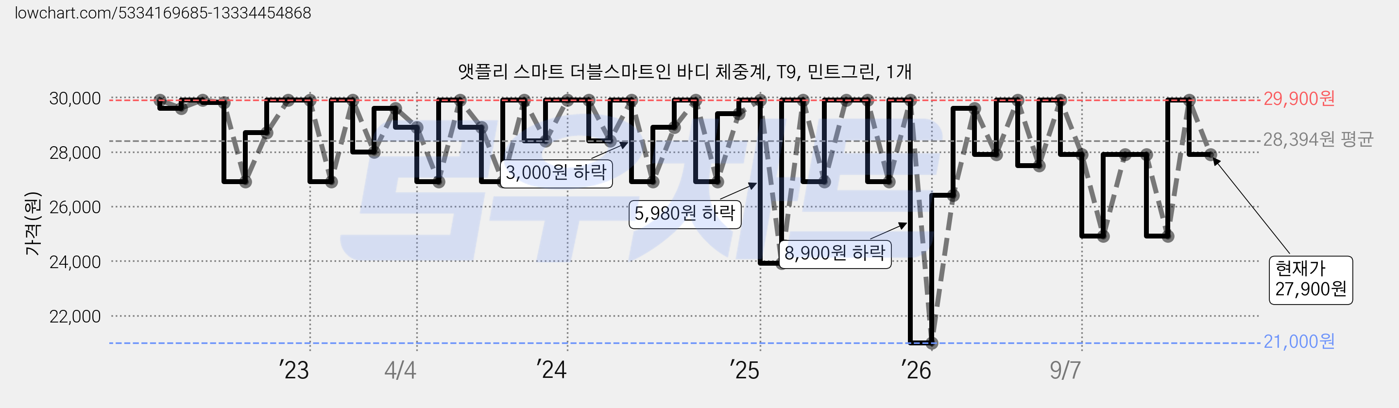 앳플리 스마트 더블스마트인 바디 체중계, T9, 민트그린, 1개 가격 변동 차트, 현재가 27,900원, 관측 최저가 21,000원