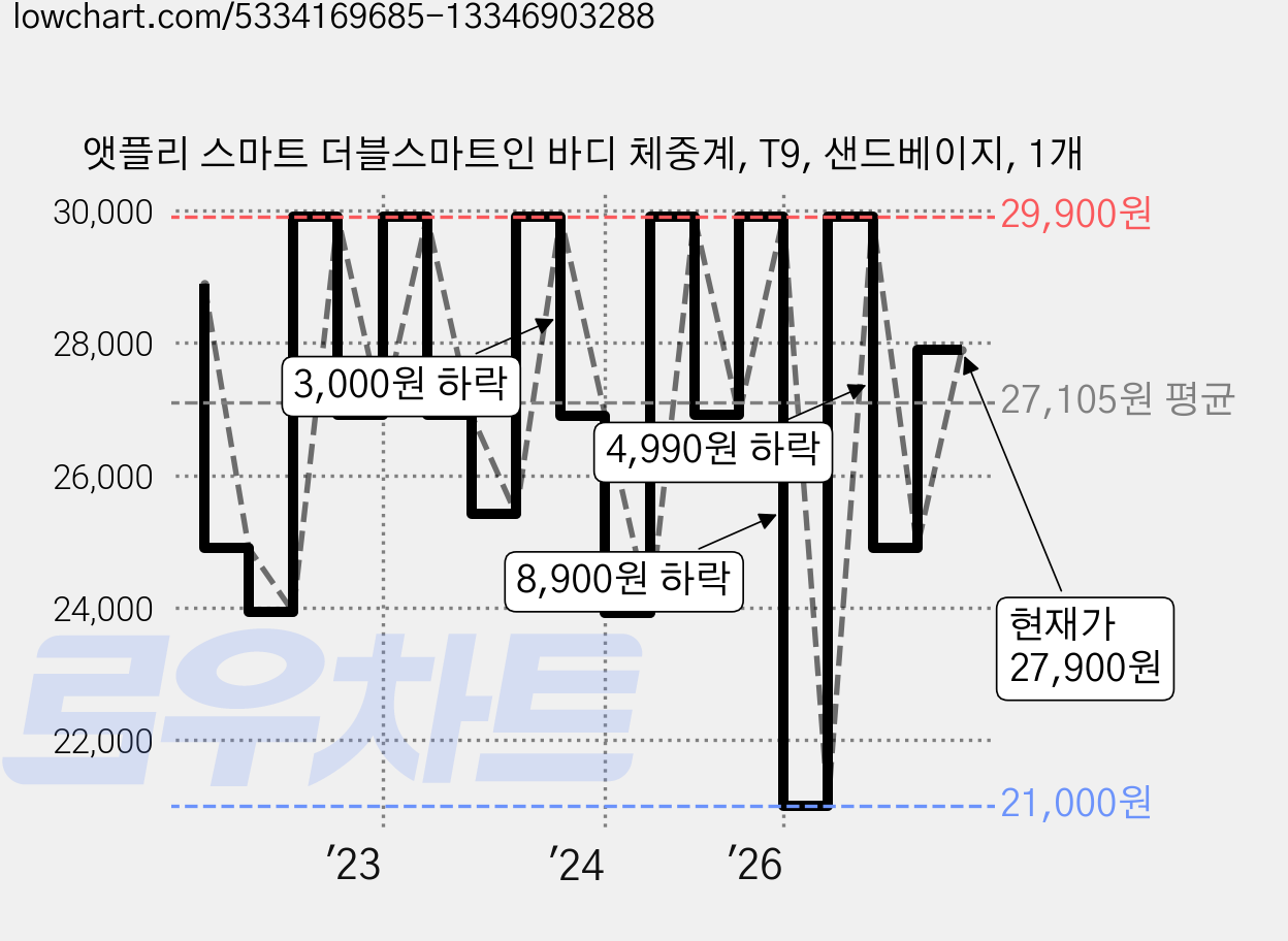 앳플리 스마트 더블스마트인 바디 체중계, T9, 샌드베이지, 1개 가격 변동 차트, 현재가 27,900원, 관측 최저가 21,000원