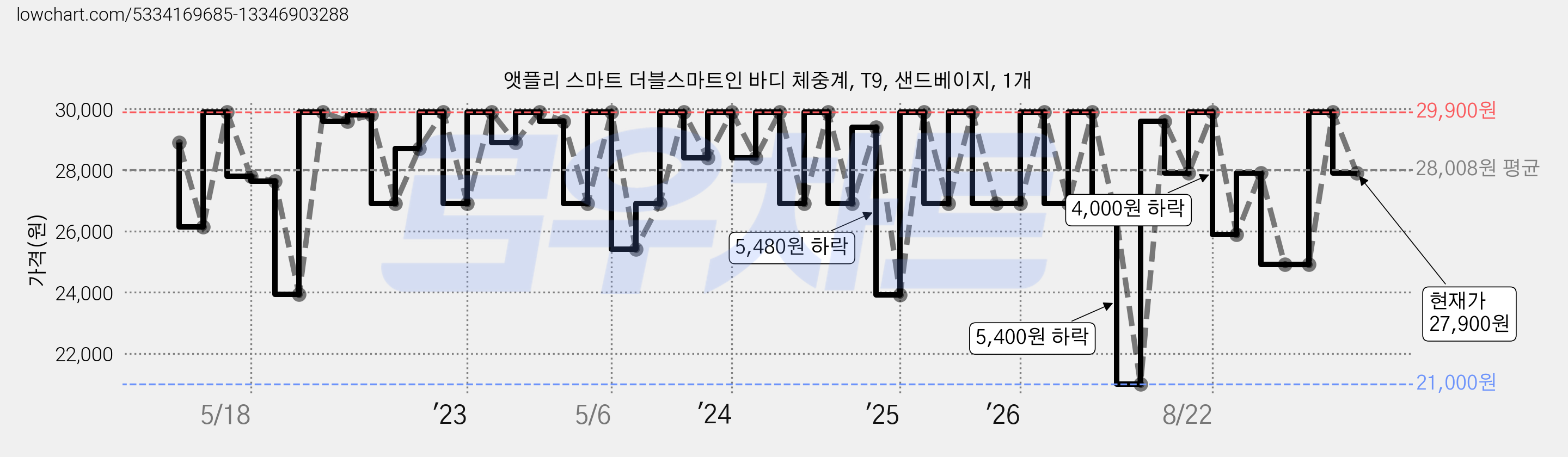 앳플리 스마트 더블스마트인 바디 체중계, T9, 샌드베이지, 1개 가격 변동 차트, 현재가 27,900원, 관측 최저가 21,000원