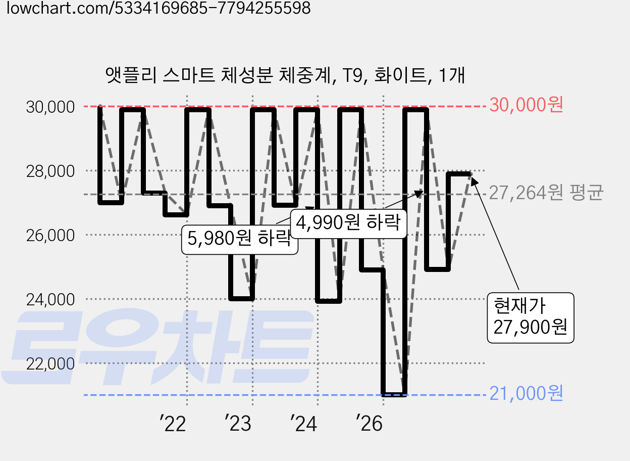 앳플리 스마트 체성분 체중계, T9, 화이트, 1개 가격 변동 차트, 현재가 27,900원, 관측 최저가 21,000원