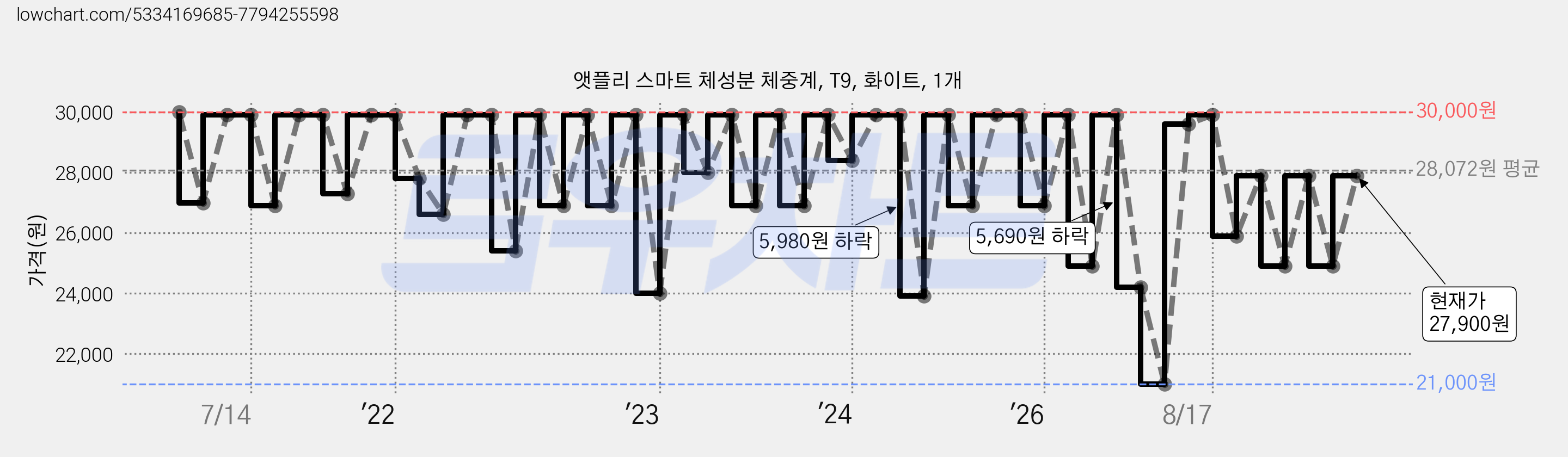 앳플리 스마트 체성분 체중계, T9, 화이트, 1개 가격 변동 차트, 현재가 27,900원, 관측 최저가 21,000원