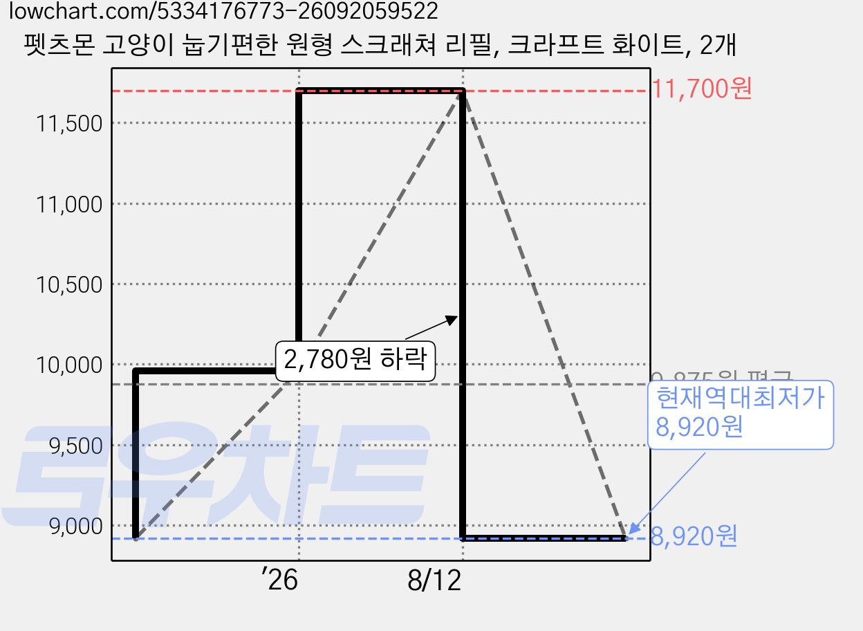 펫츠몬 고양이 눕기편한 원형 스크래쳐 리필, 크라프트 화이트, 2개 가격 변동 차트, 현재가 8,920원, 역대최저가