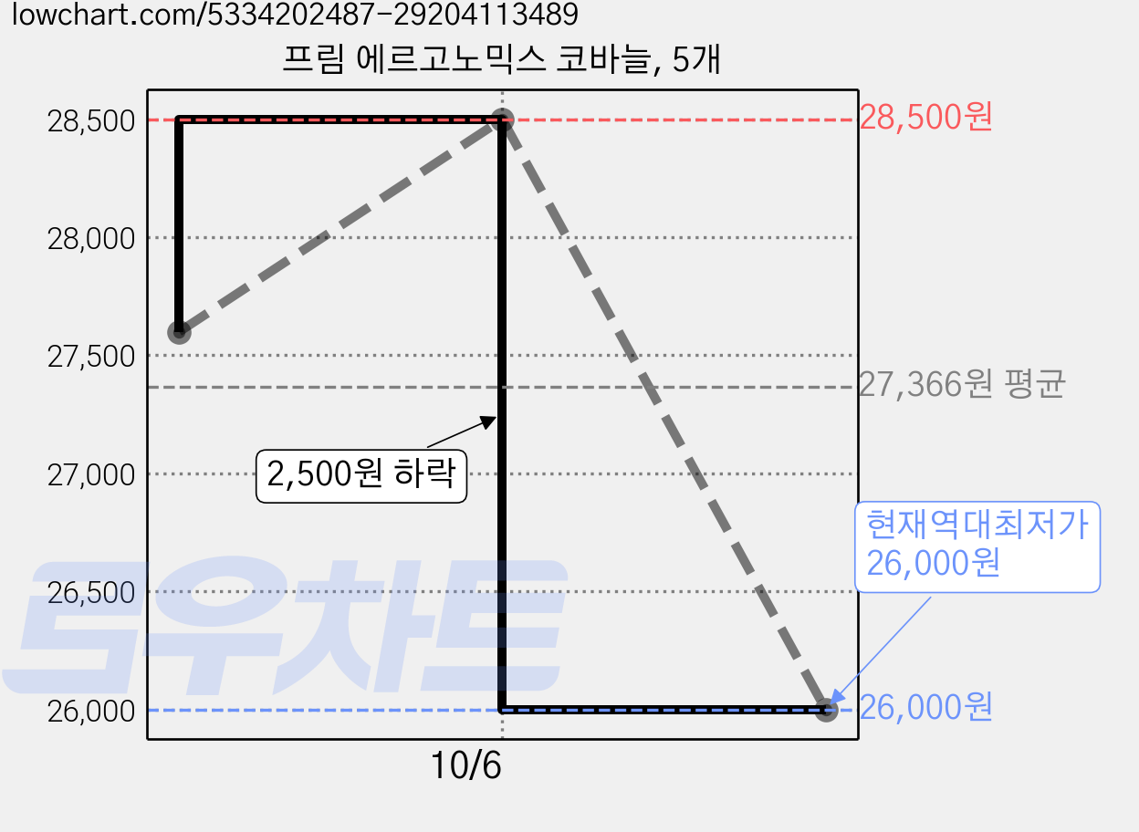프림 에르고노믹스 코바늘, 5개 가격 변동 차트, 현재가 26,000원, 역대최저가