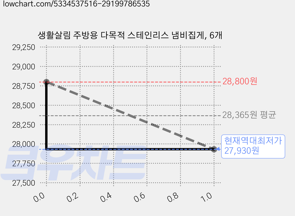생활살림 주방용 다목적 스테인리스 냄비집게, 6개 가격 변동 차트, 현재가 27,930원, 역대최저가