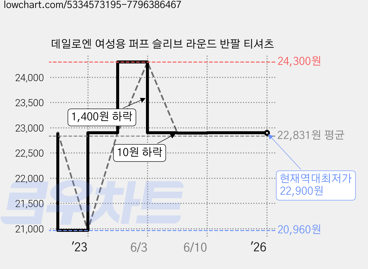 데일로엔 여성용 퍼프 슬리브 라운드 반팔 티셔츠 가격 변동 차트, 현재가 22,900원, 역대최저가