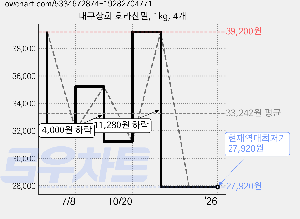 대구상회 호라산밀, 1kg, 4개 가격 변동 차트, 현재가 27,920원, 역대최저가
