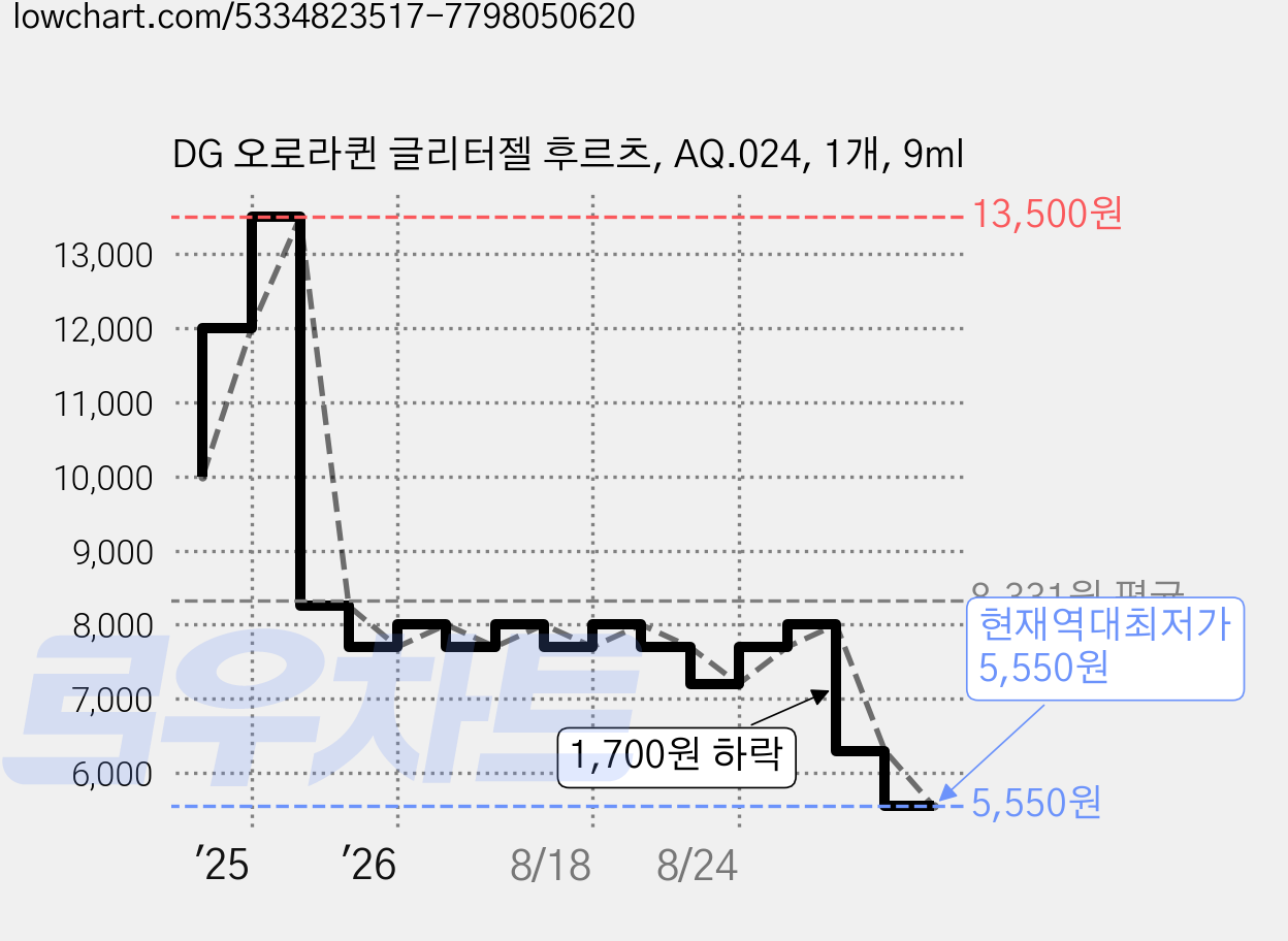 DG 오로라퀸 글리터젤 후르츠, AQ.024, 1개, 9ml 가격 변동 차트, 현재가 5,550원, 역대최저가