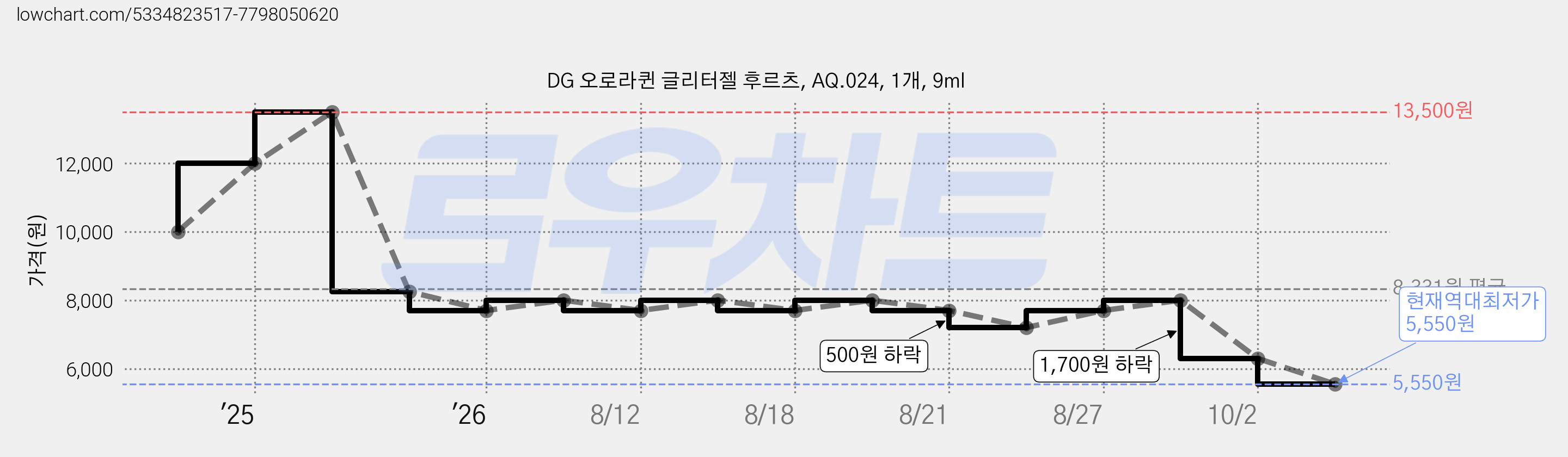 DG 오로라퀸 글리터젤 후르츠, AQ.024, 1개, 9ml 가격 변동 차트, 현재가 5,550원, 역대최저가