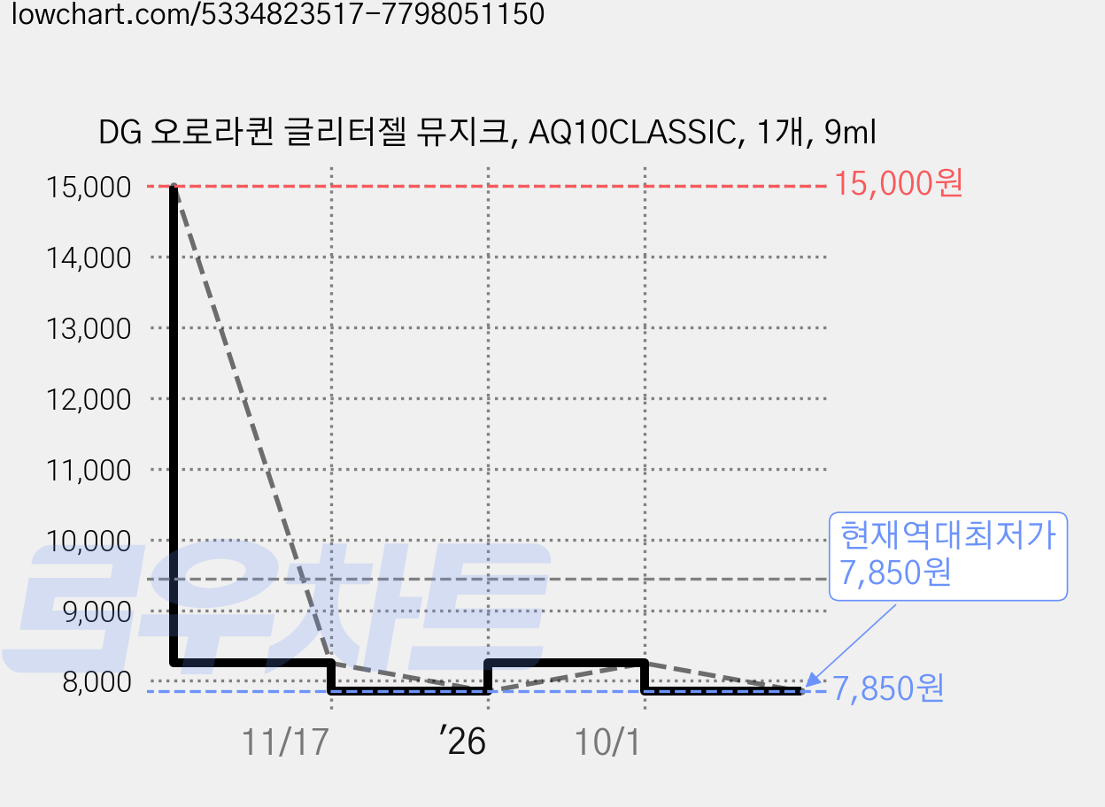 DG 오로라퀸 글리터젤 뮤지크, AQ10CLASSIC, 1개, 9ml 가격 변동 차트, 현재가 7,850원, 역대최저가