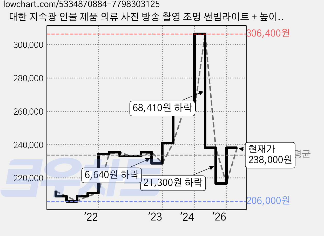 대한 지속광 인물 제품 의류 사진 방송 촬영 조명 썬빔라이트 + 높이 조절 삼각대 + 접이식 소프트박스 세트, 1세트, KIT-SUN05 가격 변동 차트, 현재가 238,000원, 관측 최저가 206,000원