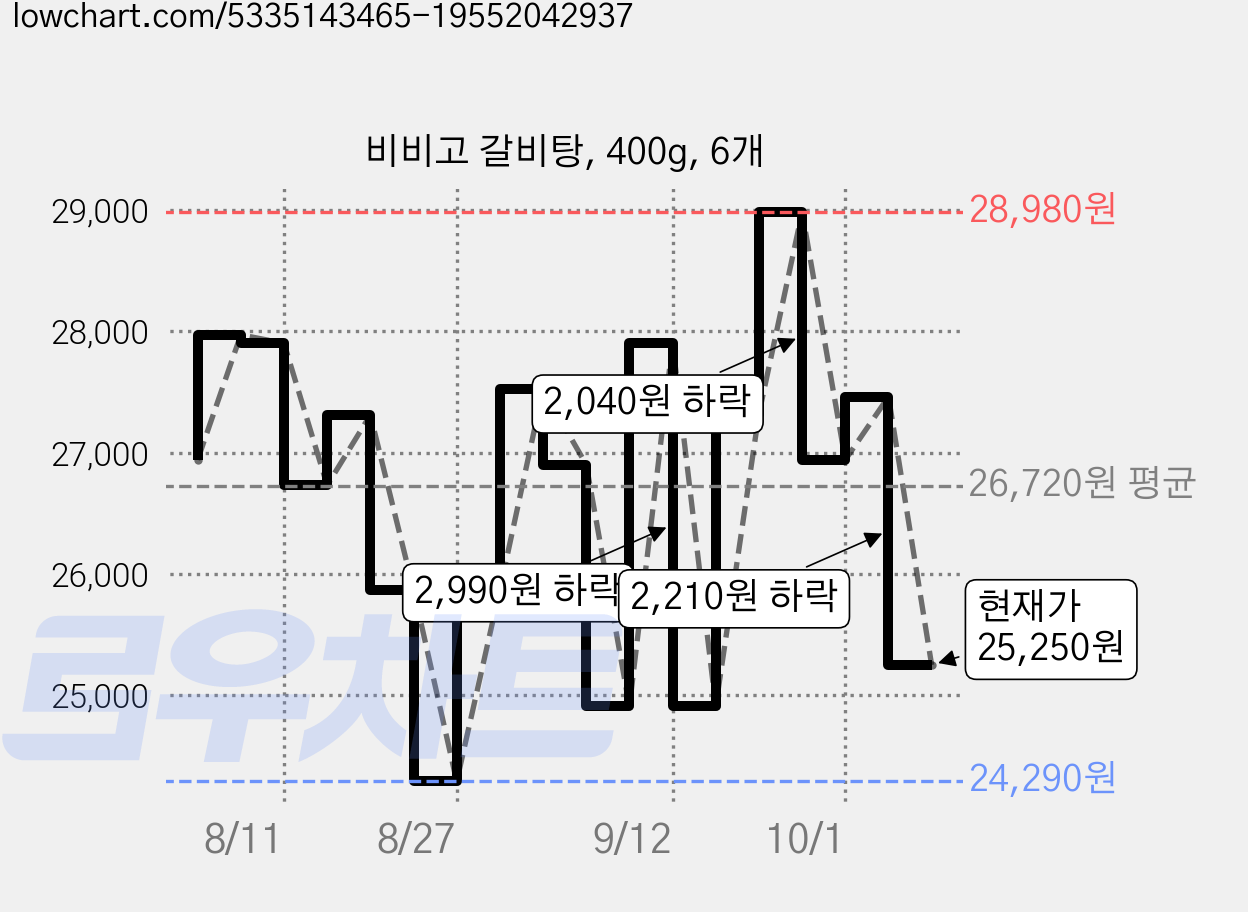 비비고 갈비탕, 400g, 6개 가격 변동 차트, 현재가 25,250원, 관측 최저가 24,290원