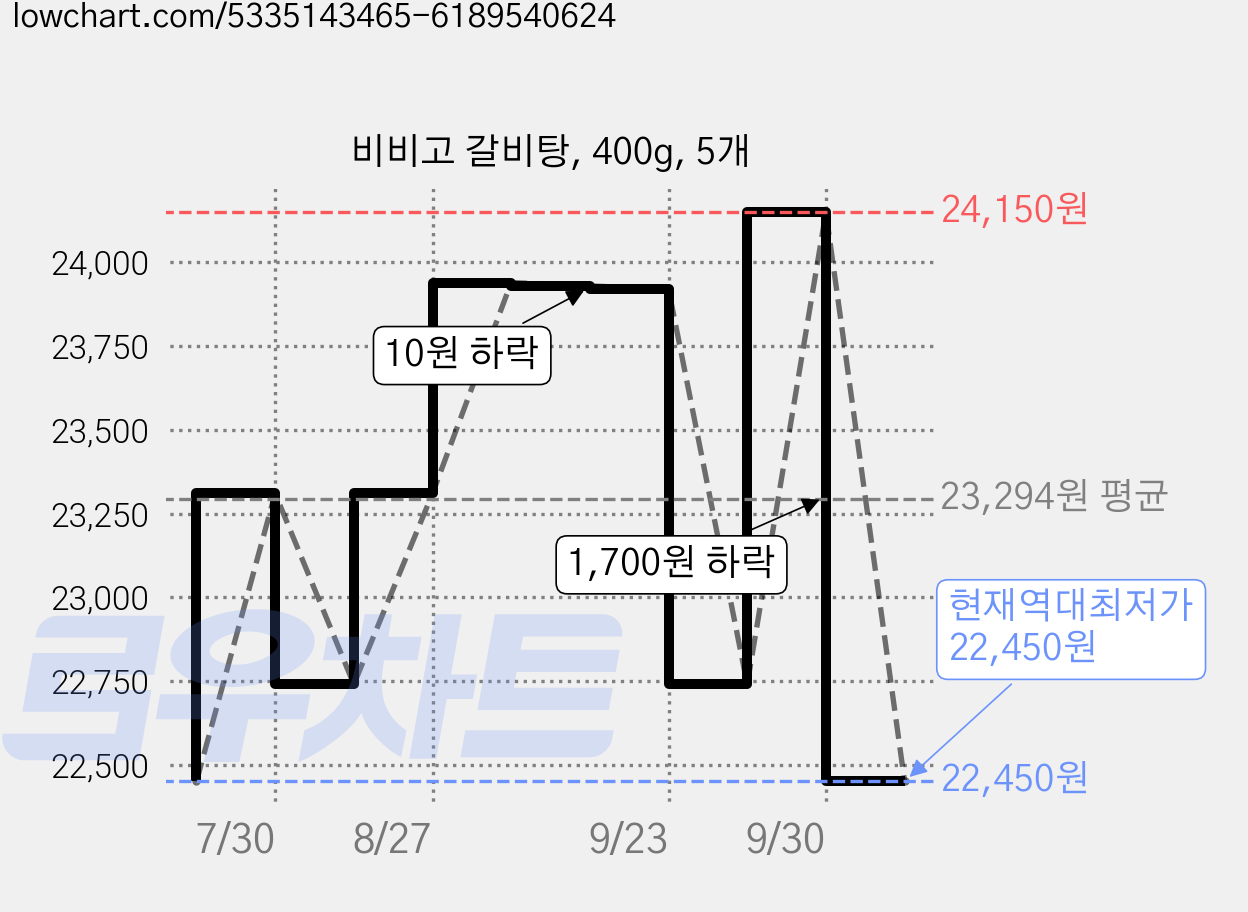 비비고 갈비탕, 400g, 5개 가격 변동 차트, 현재가 22,450원, 역대최저가