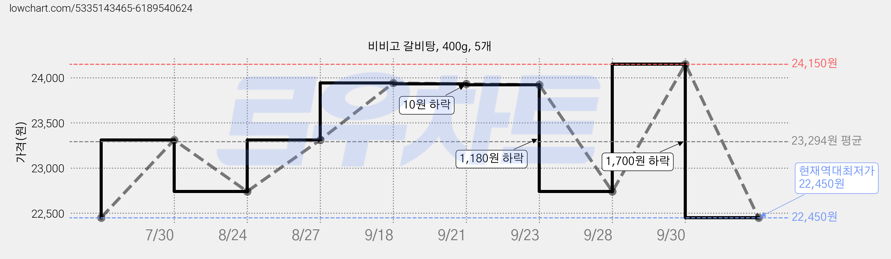 비비고 갈비탕, 400g, 5개 가격 변동 차트, 현재가 22,450원, 역대최저가