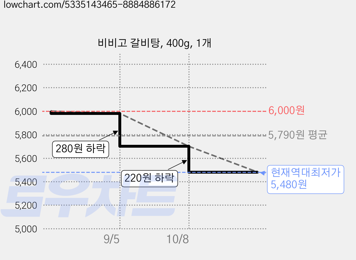 비비고 갈비탕, 400g, 1개 가격 변동 차트, 현재가 5,480원, 역대최저가