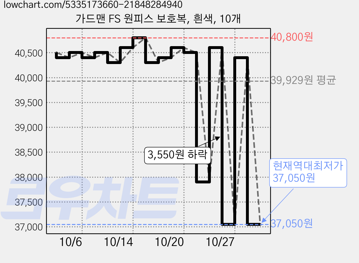 가드맨 FS 원피스 보호복, 흰색, 10개 가격 변동 차트, 현재가 37,050원, 역대최저가