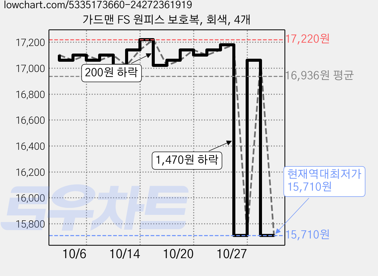 가드맨 FS 원피스 보호복, 회색, 4개 가격 변동 차트, 현재가 15,710원, 역대최저가