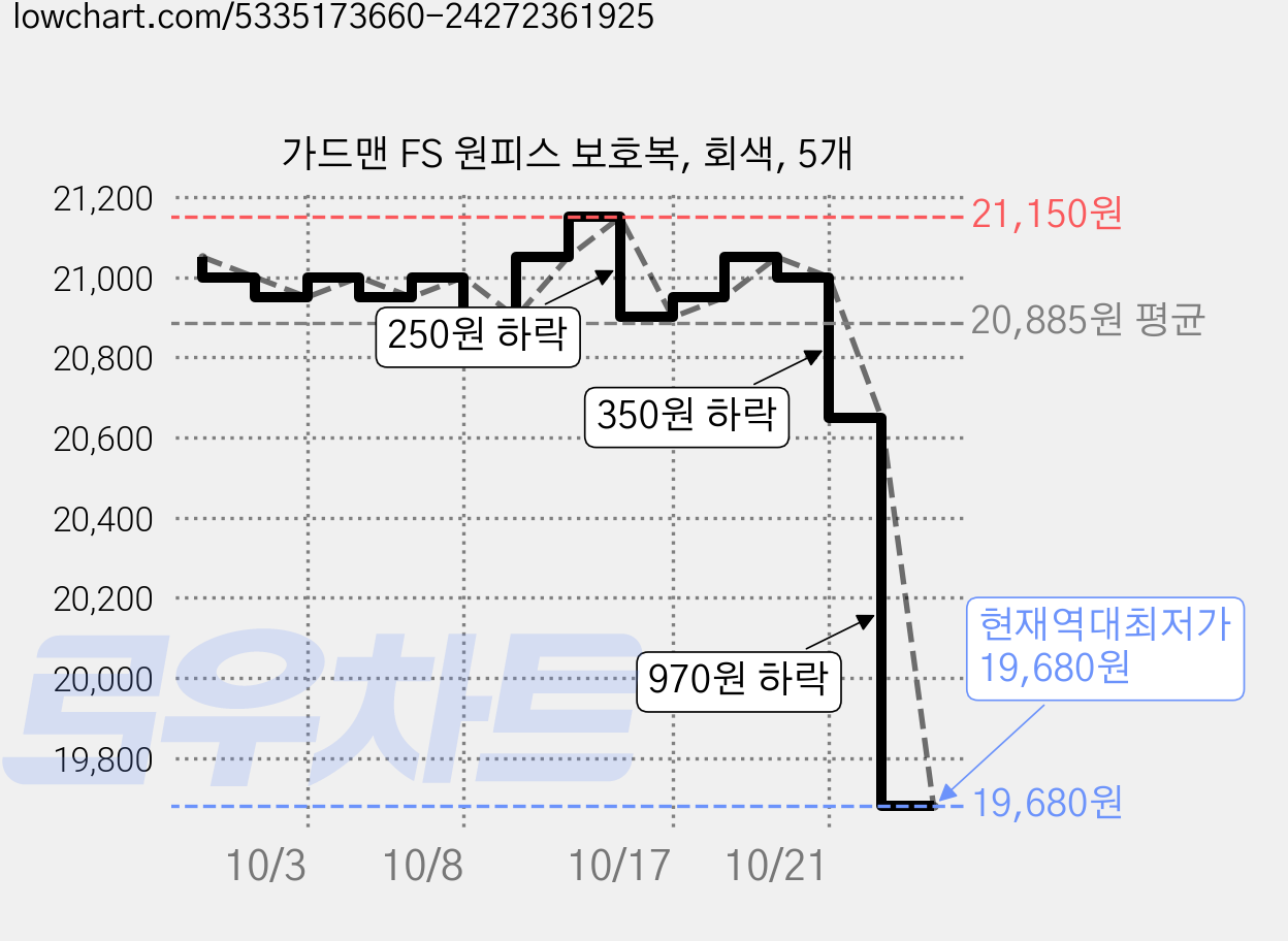 가드맨 FS 원피스 보호복, 회색, 5개 가격 변동 차트, 현재가 19,680원, 역대최저가