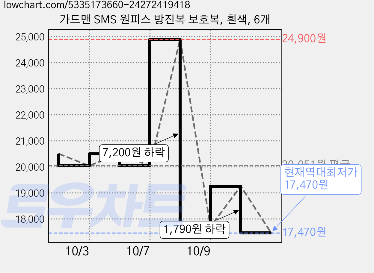 가드맨 SMS 원피스 방진복 보호복, 흰색, 6개 가격 변동 차트, 현재가 17,470원, 역대최저가