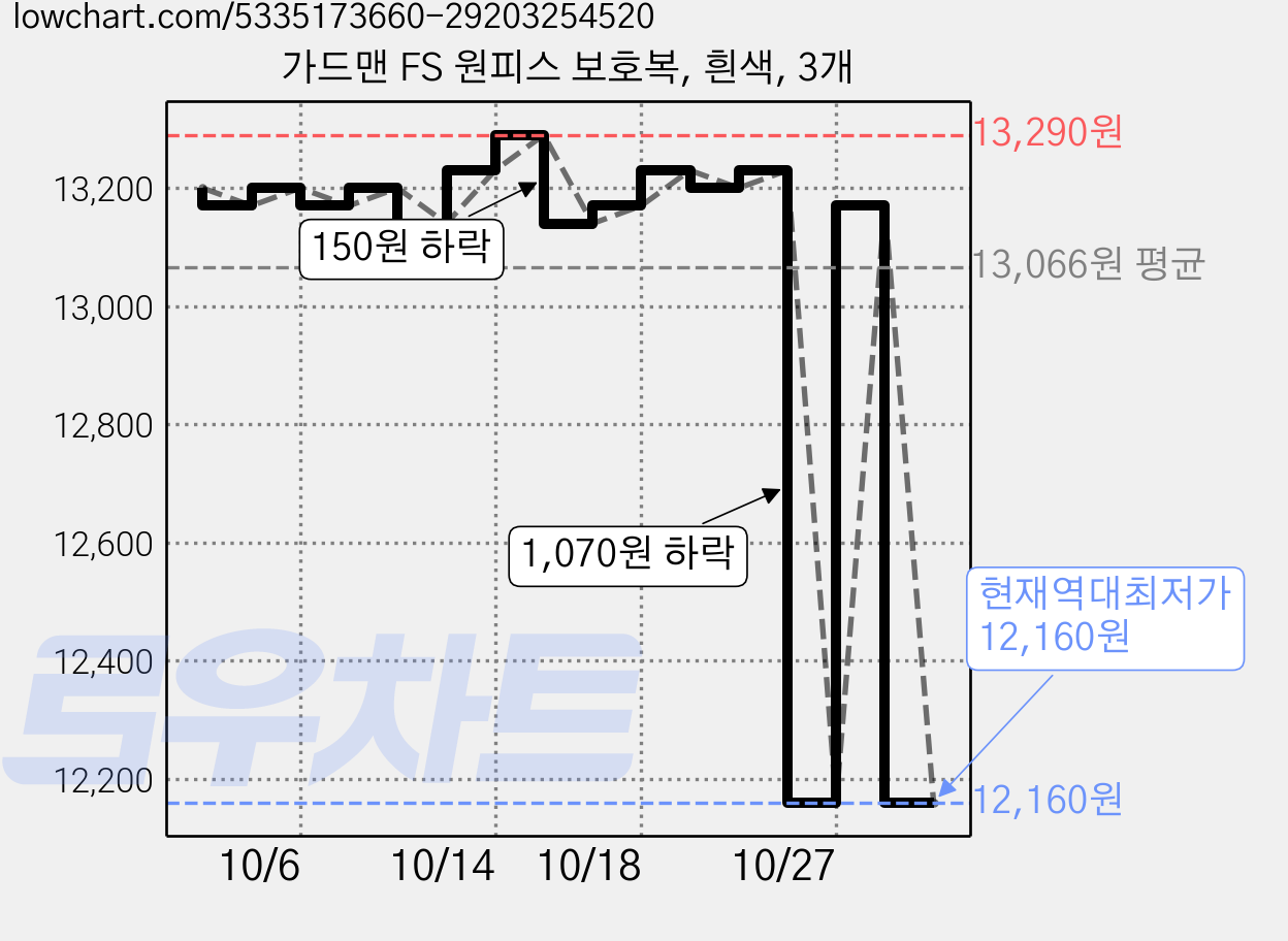 가드맨 FS 원피스 보호복, 흰색, 3개 가격 변동 차트, 현재가 12,160원, 역대최저가