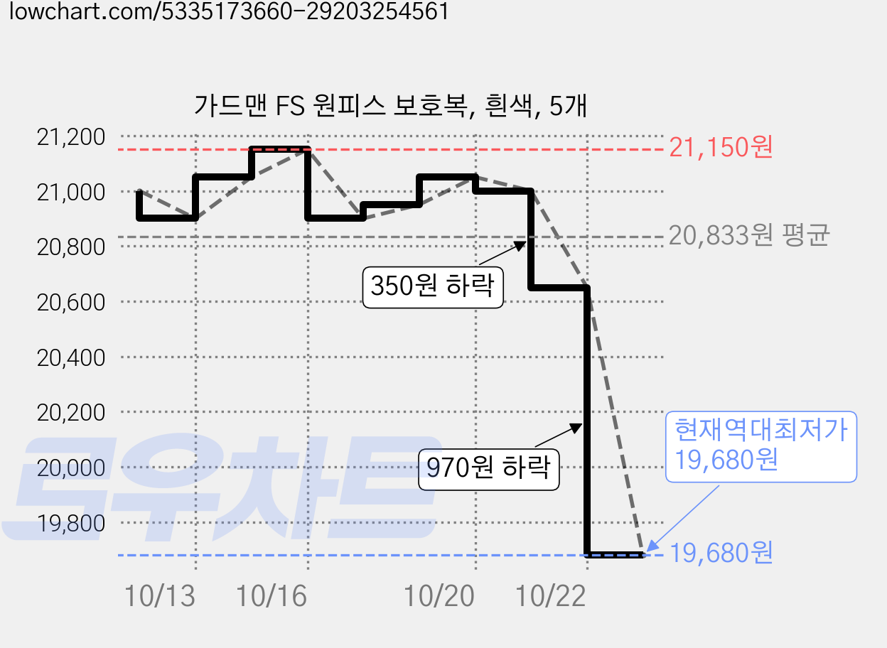 가드맨 FS 원피스 보호복, 흰색, 5개 가격 변동 차트, 현재가 19,680원, 역대최저가