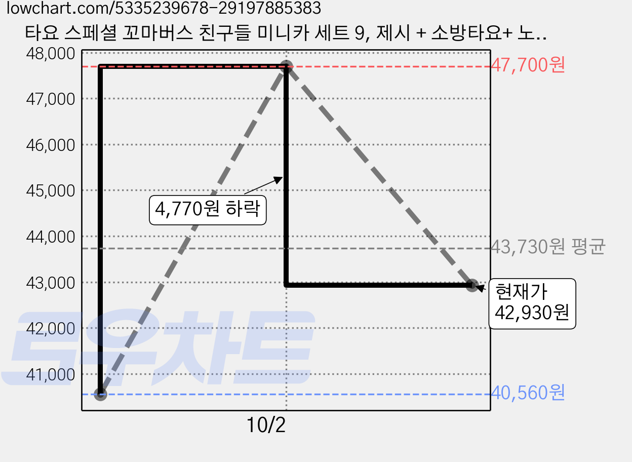 타요 스페셜 꼬마버스 친구들 미니카 세트 9, 제시 + 소방타요+ 노아 + 탱커, 3개 가격 변동 차트, 현재가 42,930원, 관측 최저가 40,560원