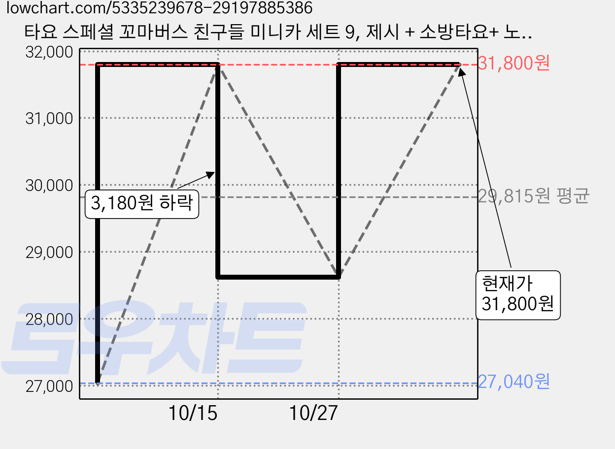 타요 스페셜 꼬마버스 친구들 미니카 세트 9, 제시 + 소방타요+ 노아 + 탱커, 2개 가격 변동 차트, 현재가 31,800원, 관측 최저가 27,040원