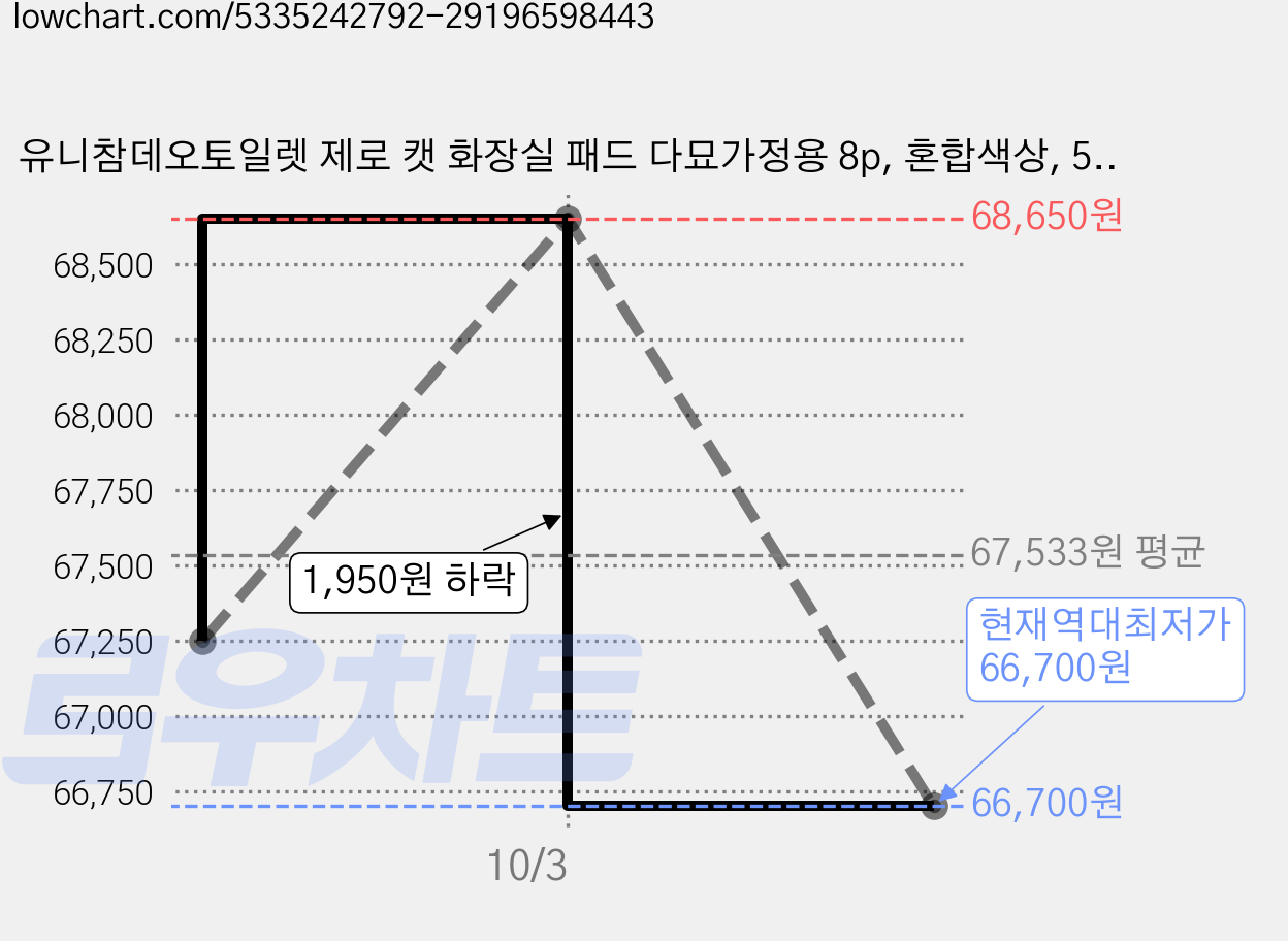 유니참데오토일렛 제로 캣 화장실 패드 다묘가정용 8p, 혼합색상, 5개 가격 변동 차트, 현재가 66,700원, 역대최저가
