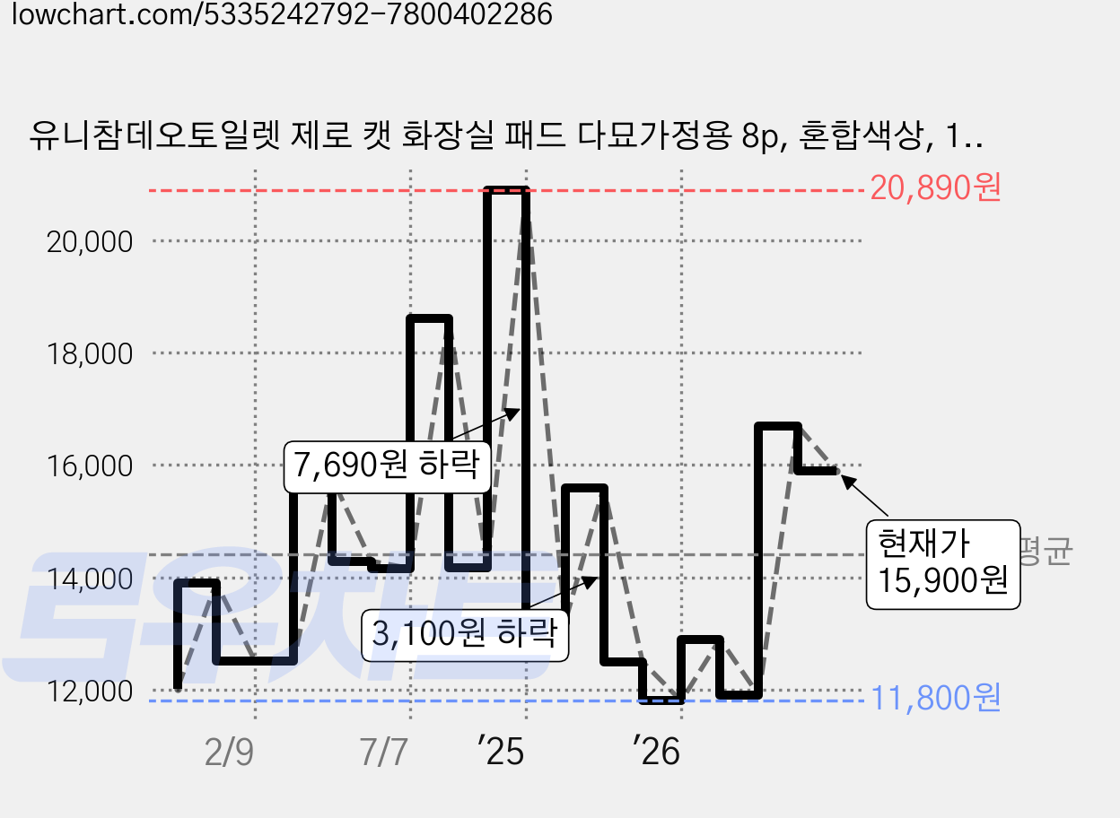 유니참데오토일렛 제로 캣 화장실 패드 다묘가정용 8p, 혼합색상, 1개 가격 변동 차트, 현재가 15,900원, 관측 최저가 11,800원