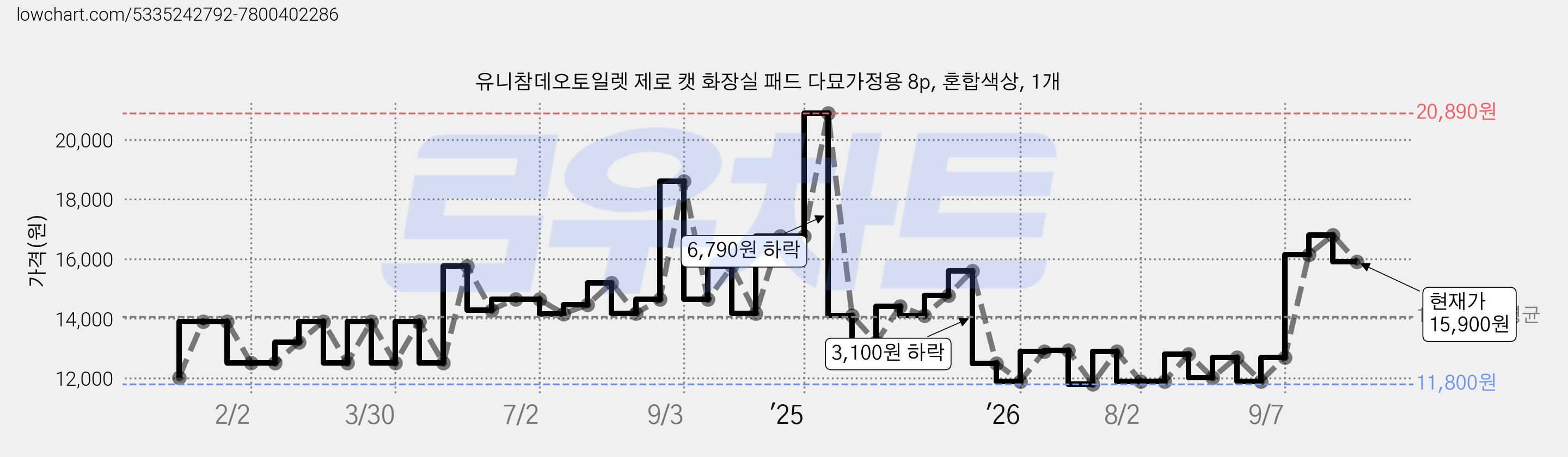 유니참데오토일렛 제로 캣 화장실 패드 다묘가정용 8p, 혼합색상, 1개 가격 변동 차트, 현재가 15,900원, 관측 최저가 11,800원